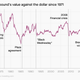 A chart showing the pound's value against the dollar since 1971